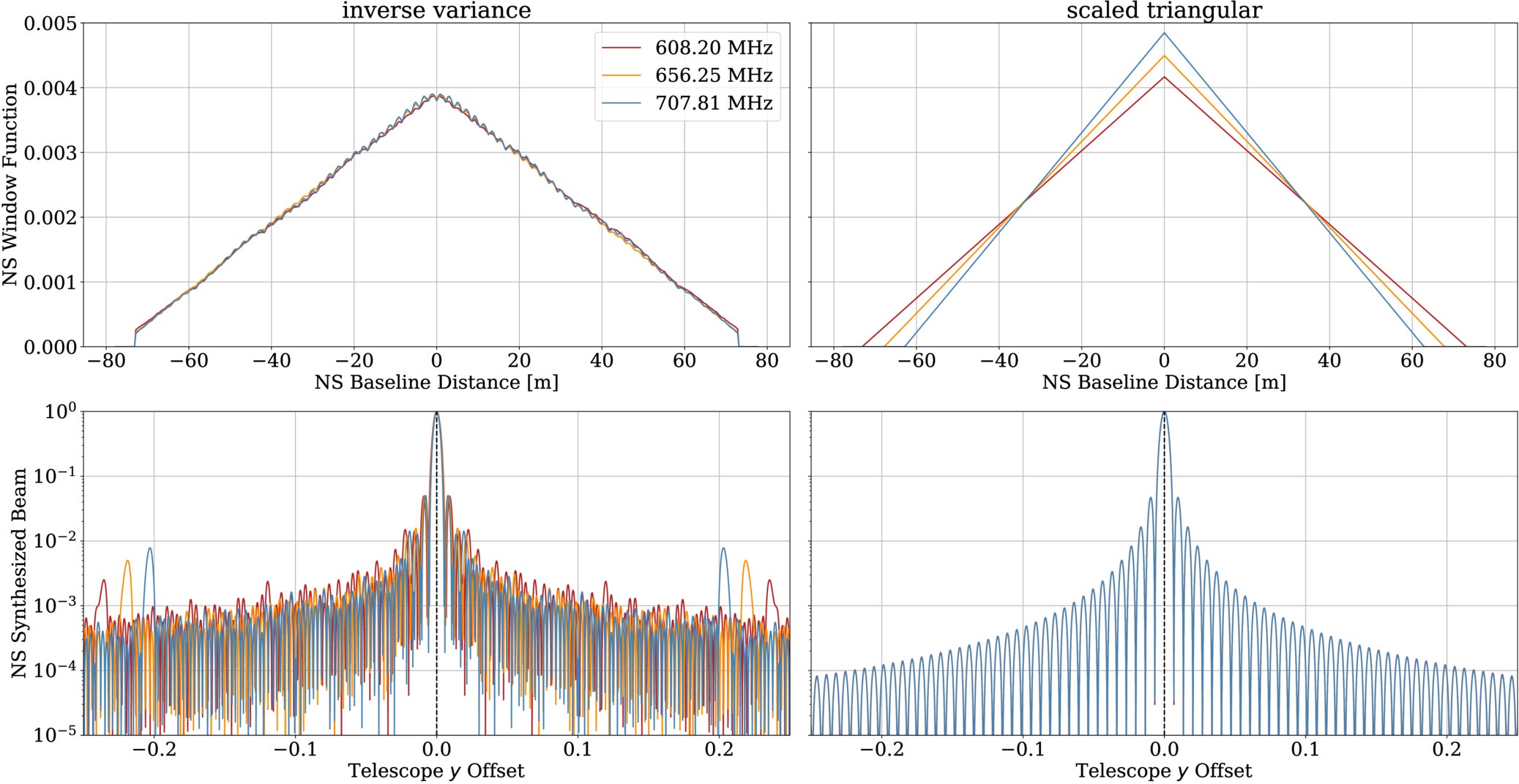 The comparison shows how two window functions shape CHIME’s synthesized beam across different frequencies. The scaled triangular window maintains a consistent beam while reducing the frequency-dependent sidelobes produced by inverse-variance weighting.