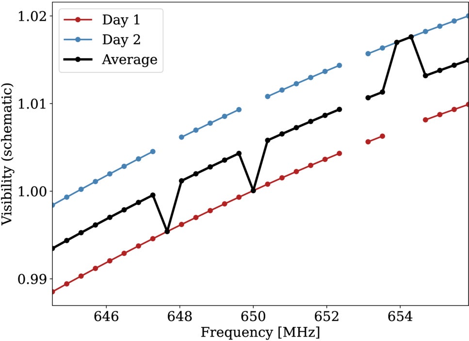 Schematic illustration of how spectrally smooth gain variations can couple to the RFI mask, resulting in leakage of foreground power into high-delay modes.