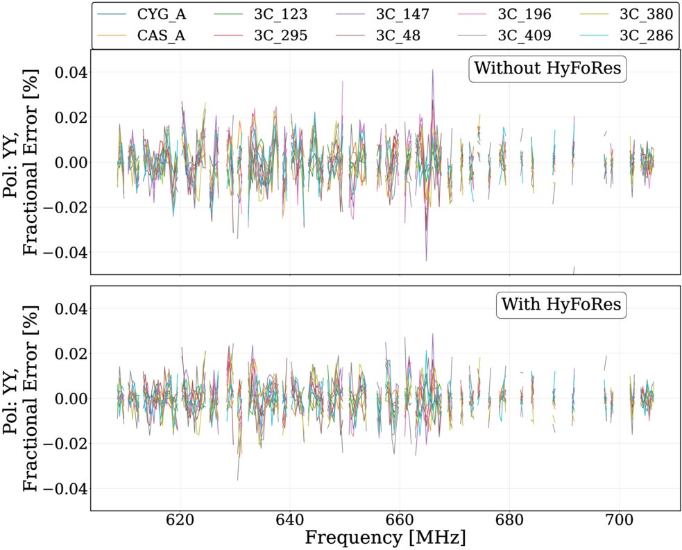 Bandpass leakage coefficients (fractional units) for the YY polarization, 22 m EW baseline as a function of frequency, measured from 10 bright point sources.