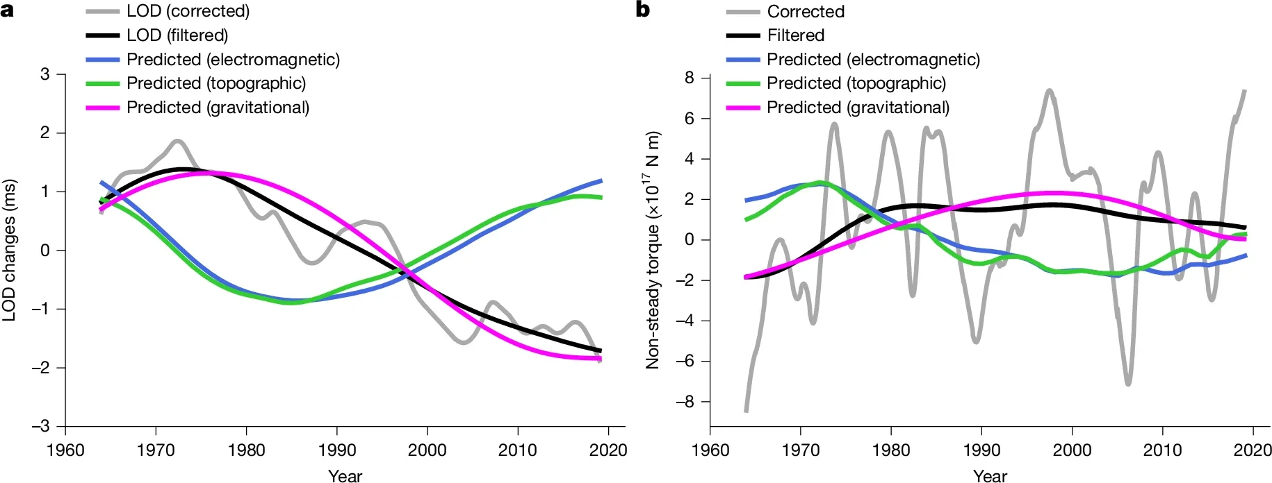 Decadal variations in the LOD (ΔLOD) and torque on the mantle.
