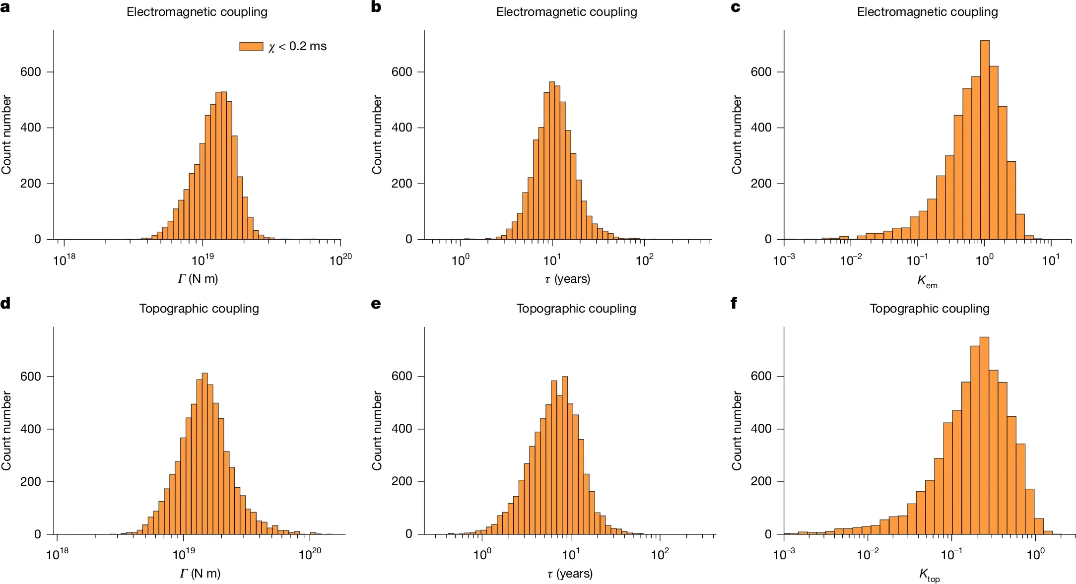 Posterior distributions of the torque parameters that provide the best fit to the ΔLOD.