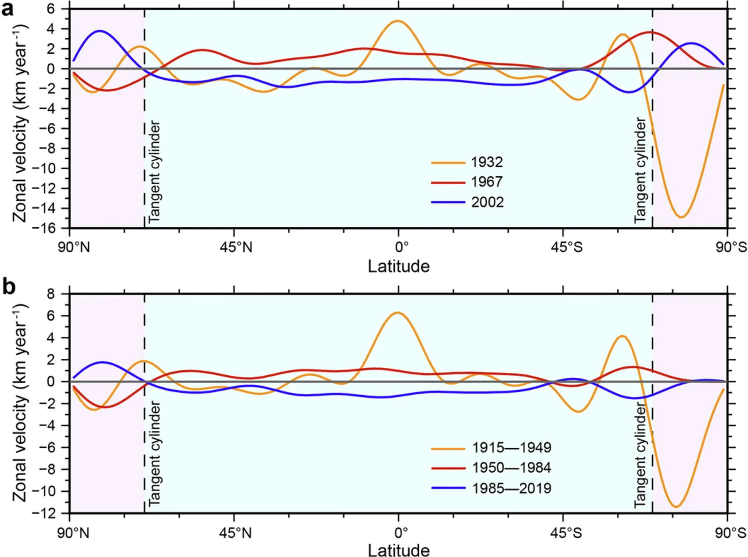 Zonal azimuthal core flow versus latitude at the CMB.