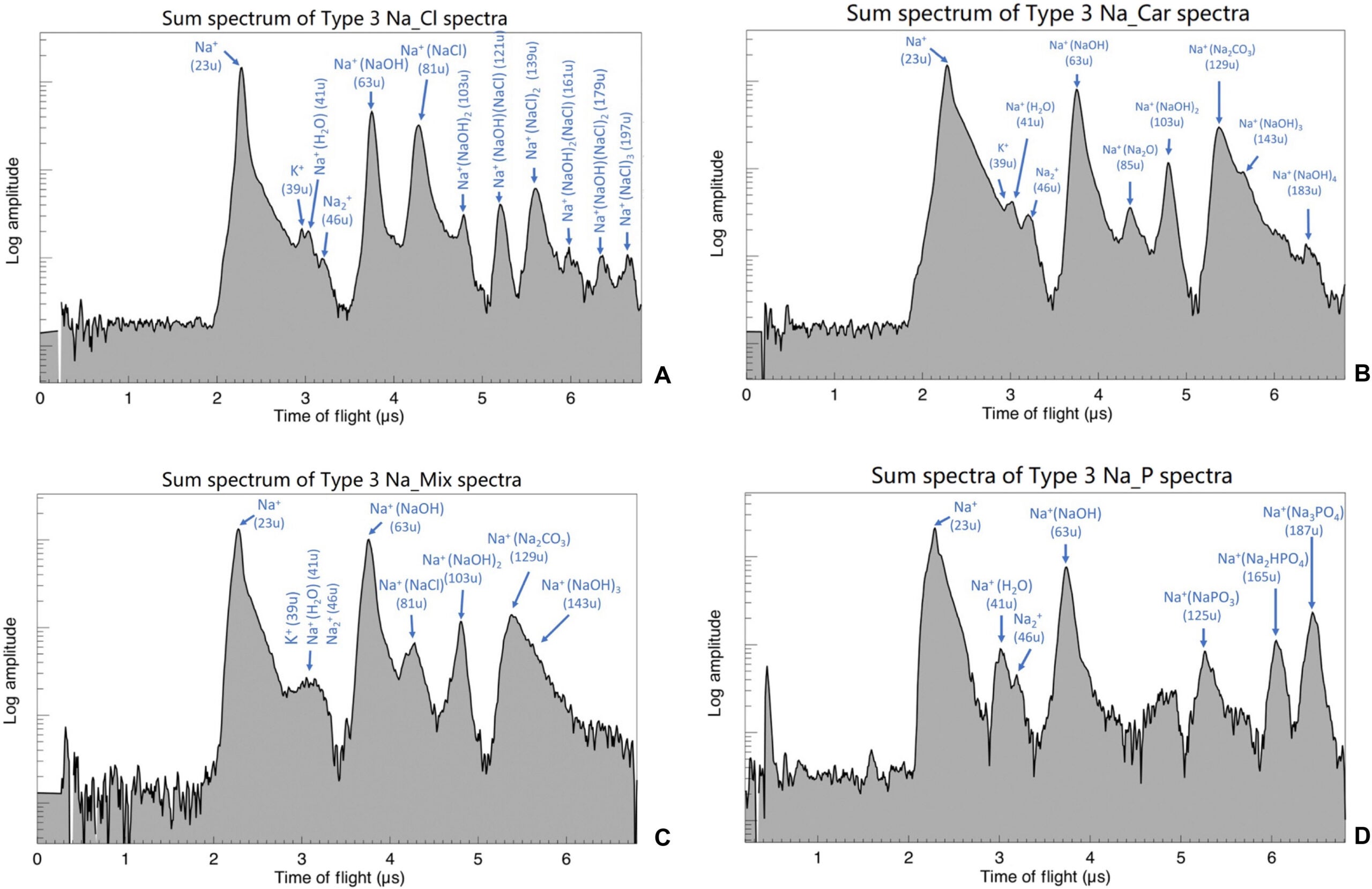 Sodium rich E ring spectra showing chlorides, carbonates, and phosphates. Coadded E ring spectra of Type 3 Na_Cl (A), Type 3 Na_Car (B), Type 3 Na_Mix (C), and Type 3 Na_P (D).