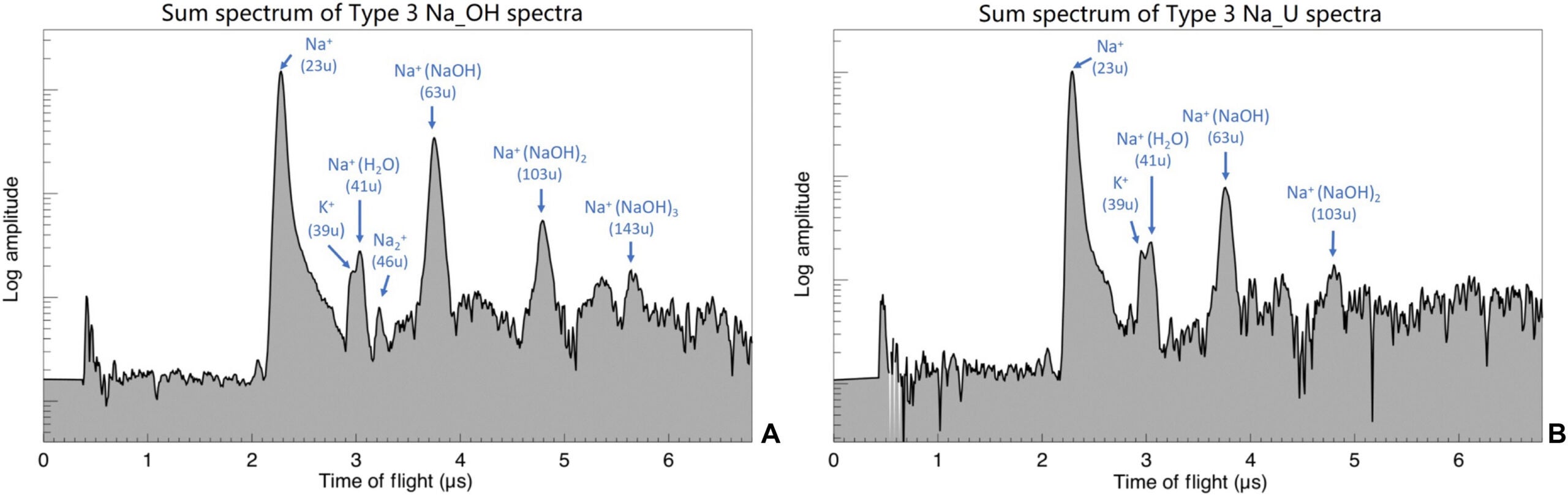Sodium rich E ring spectra showing only hydroxides. Coadded E ring spectra of Type 3 Na_OH (A) and Type 3 Na_U (B).