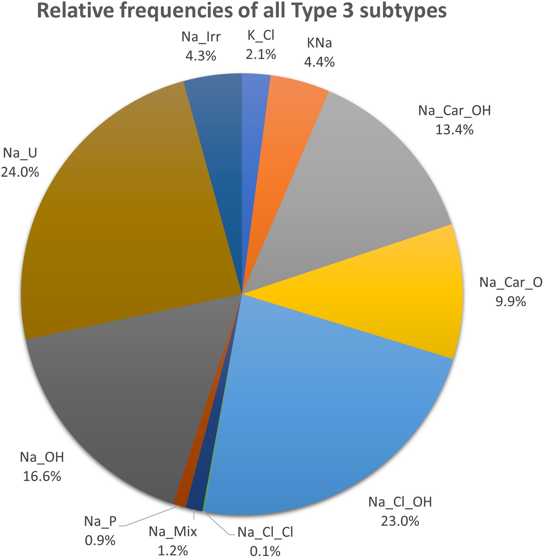 Percentages of all Type 3 subtypes in the dataset.