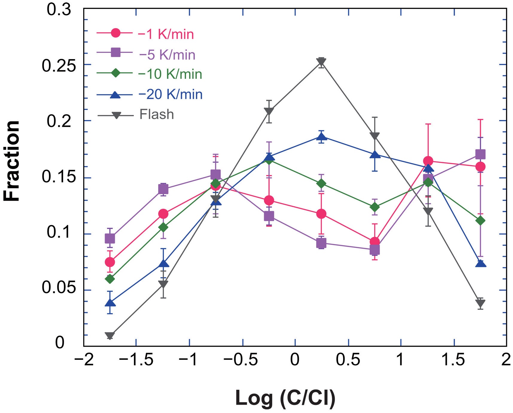 C/Cl composition distribution in all Na-rich areas in freeze-dried droplets with the size of ∼200 μm. Colors and symbols represent different cooling rates.