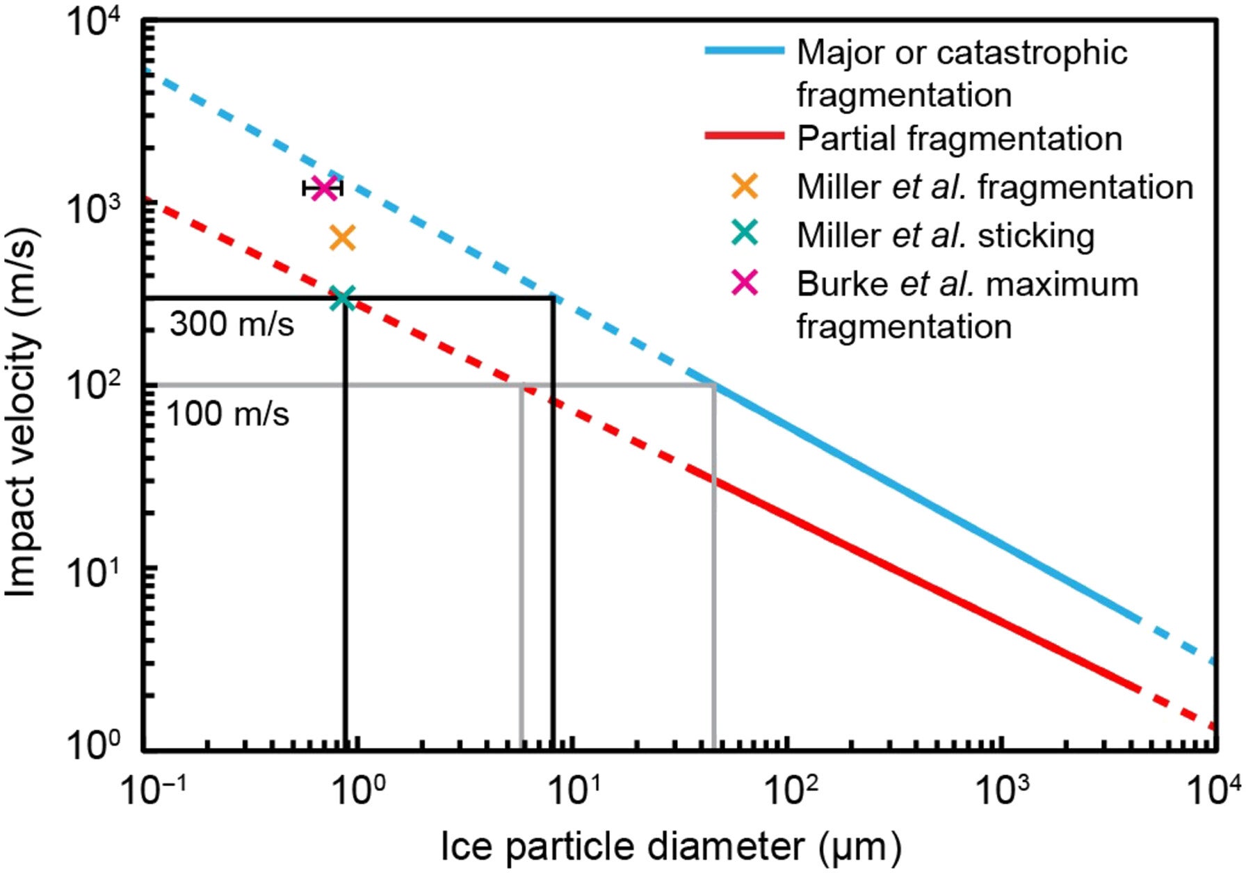 Dependence of fragmentation on impact velocity and diameter of a grain before impact for pure crystalline water ice.
