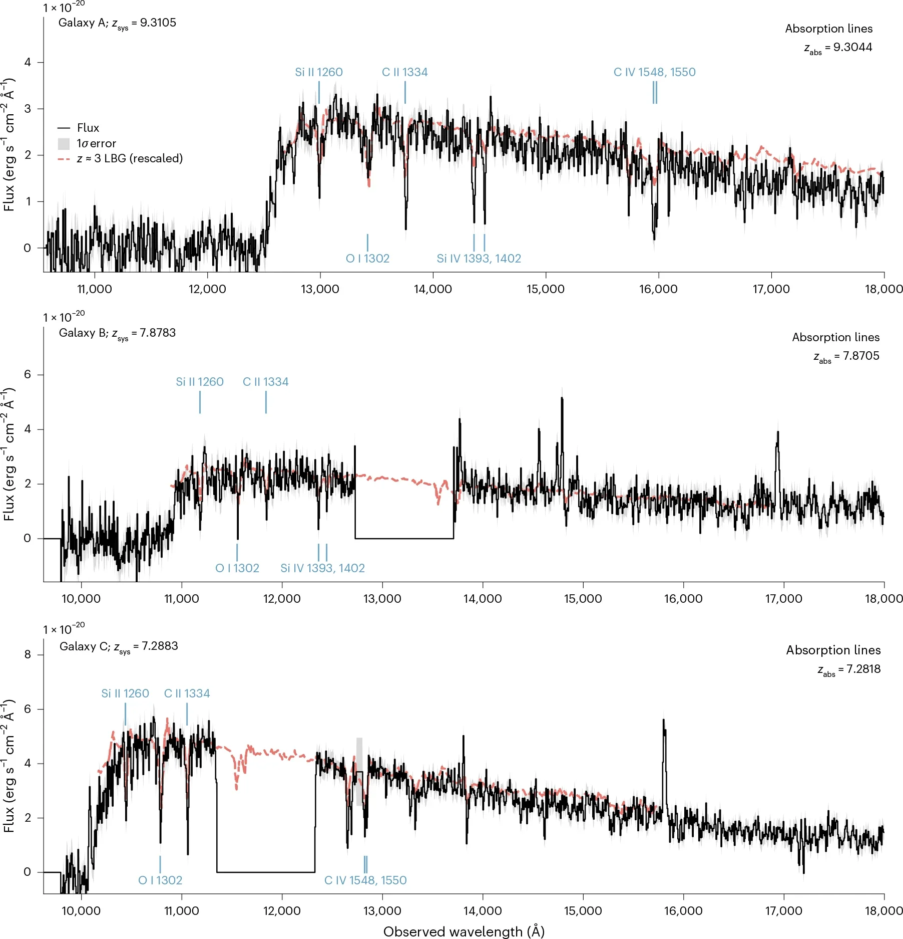 Rest-frame ultraviolet spectra of the three galaxies.