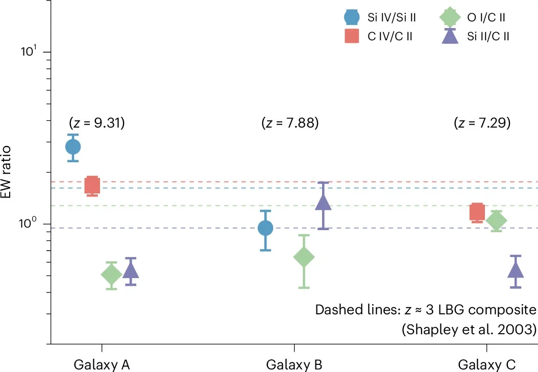 Empirical rest-frame EW ratios of the metal absorption lines.