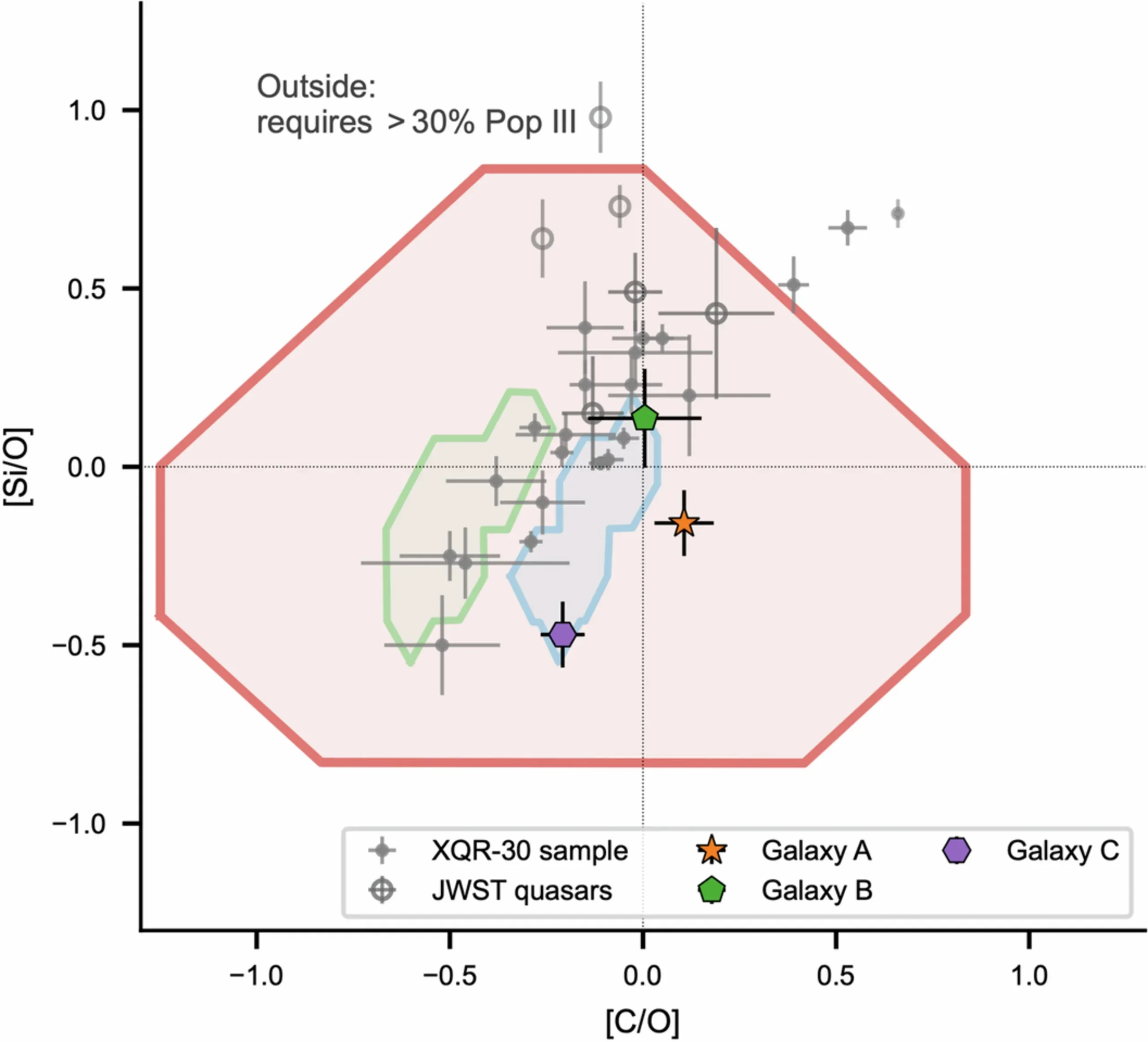 Relative abundance ratios of galaxy-associated absorbers.