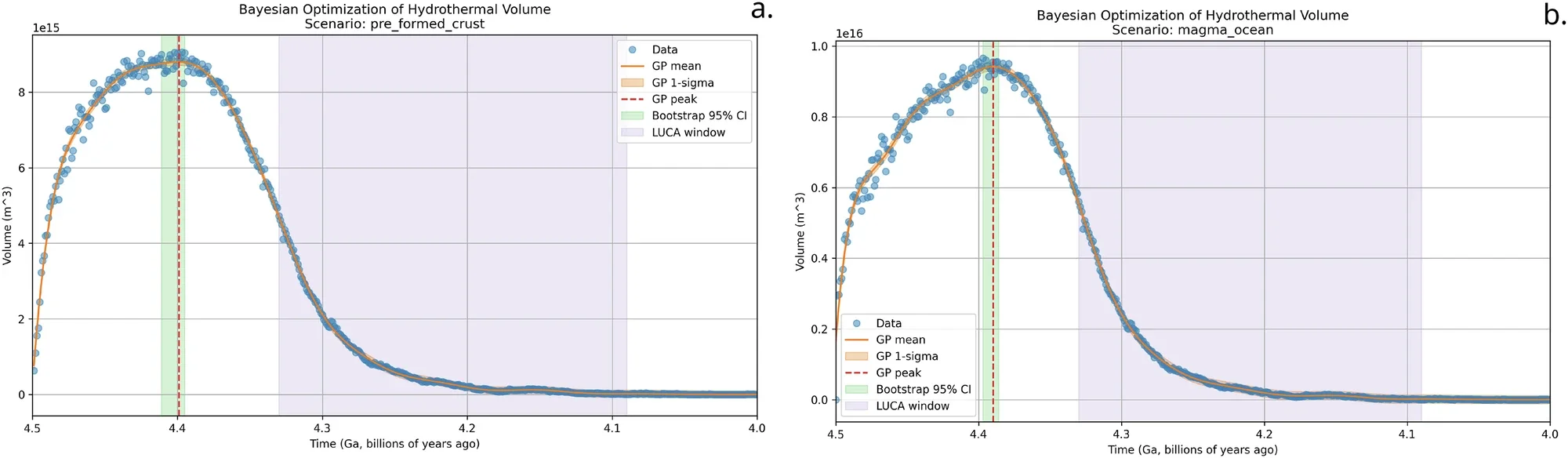 Biocompatible volume (<110 °C) in the upper 300 m of the Hadean crust for the (a) baseline pre-formed crust scenario and (b) magma ocean scenario. Gaussian process (GP) regression fits with confidence intervals (CI) are presented.