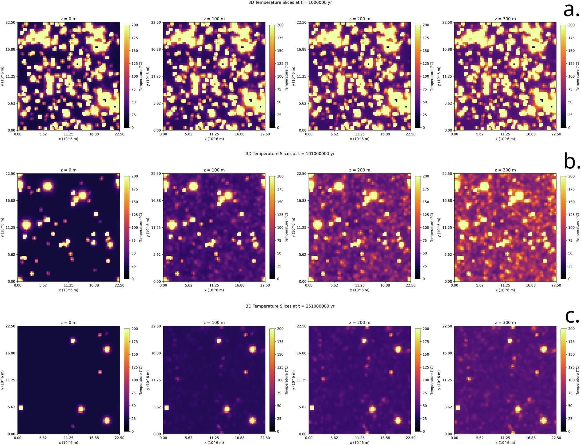 Temperature slices in the Hadean subsurface at depths of 0, 100 m, 200 m, and 300 m at: (a) 1 Myr (4.5 Ga), (b) 101 Myr (4.4 Ga), and (c) 251 Myr (4.25 Ga).