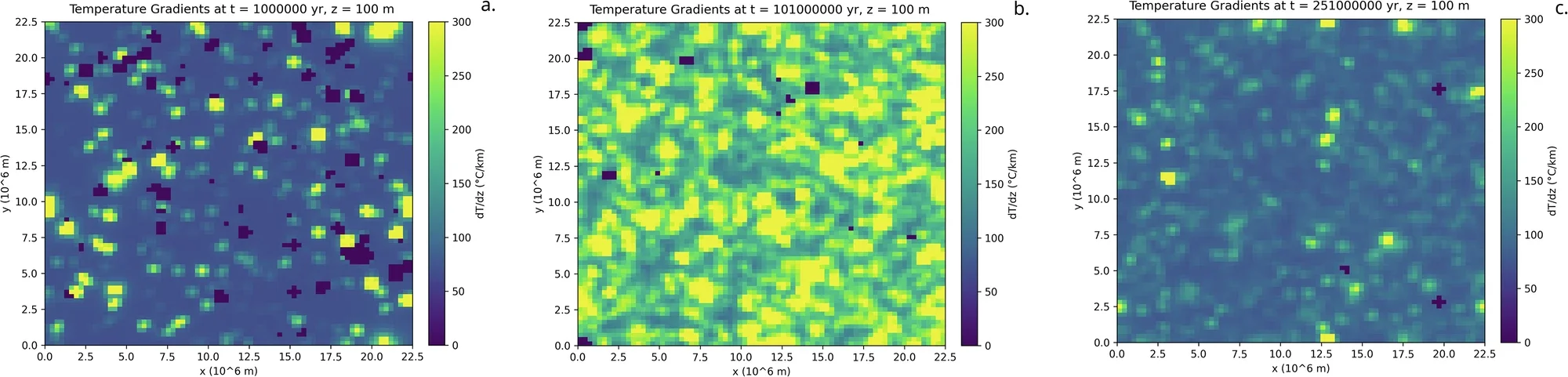Vertical temperature gradients at a depth of 100 m in the Hadean crust at (a) 1 Myr (4.5 Ga), b 101 Myr (4.4 Ga), and (c) 251 Myr (4.25 Ga). 