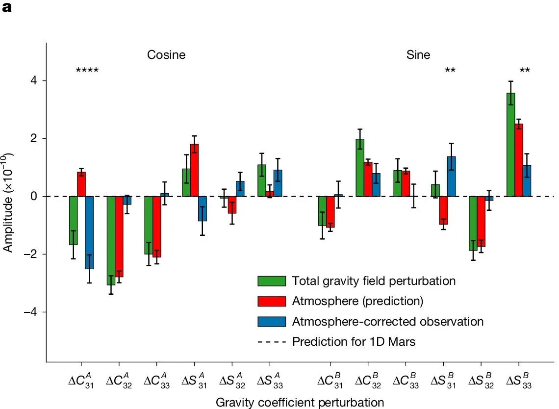 Sensitivity of the Martian seasonal gravity field to laterally heterogeneous structure.