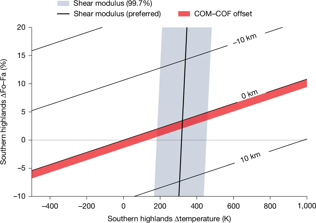 Relationship between temperature, composition and inferred shear modulus variations in the Martian mantle.