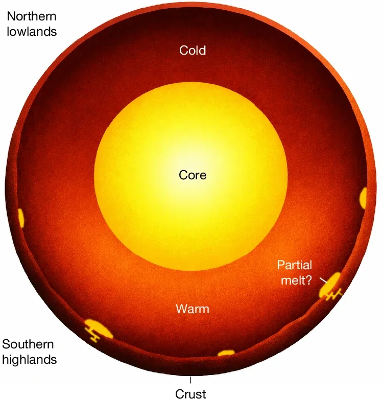 Conceptual model of the interior structure of Mars as inferred in the present study.