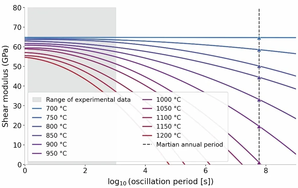 Shear modulus versus oscillation period for the background-only Burgers model of olivine rheology evaluated from experiments on crystals at temperatures between 700 and 1,200 °C. 