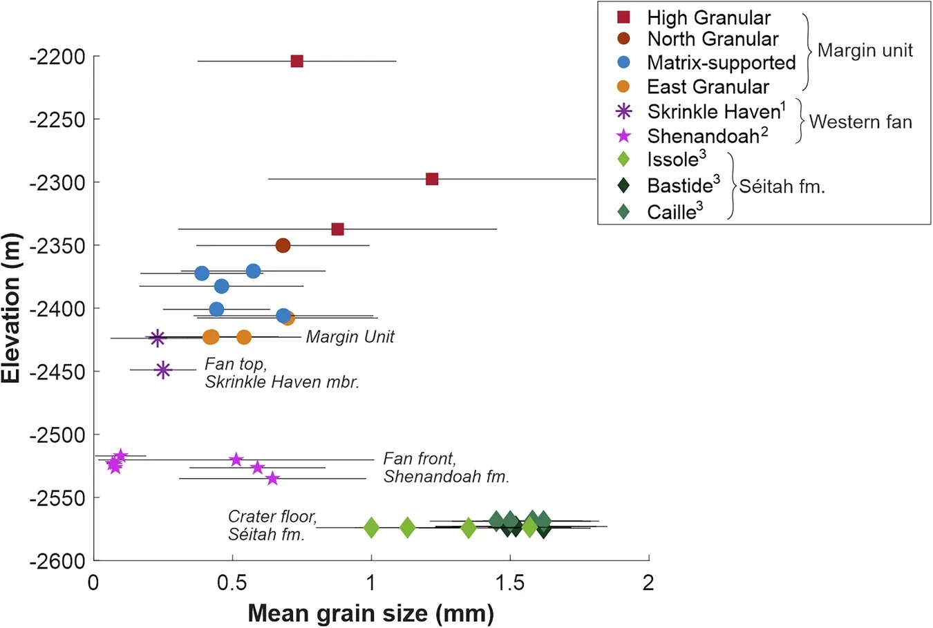 Grain size distributions of different textural classes across the Margin unit with elevation. Points show median grain size values with whiskers indicating 1σ.