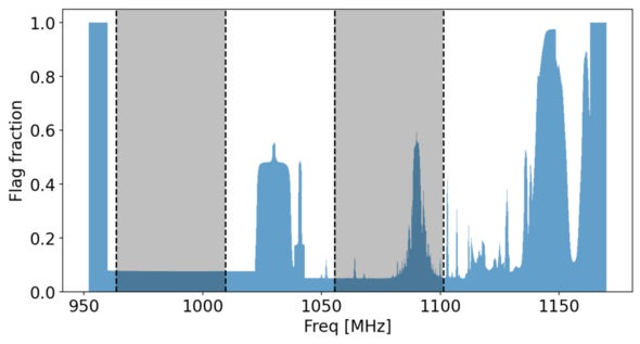 The fraction of flagged data. Only baselines with −6000λ < u, v < 6000λ are selected for calculating the fraction.