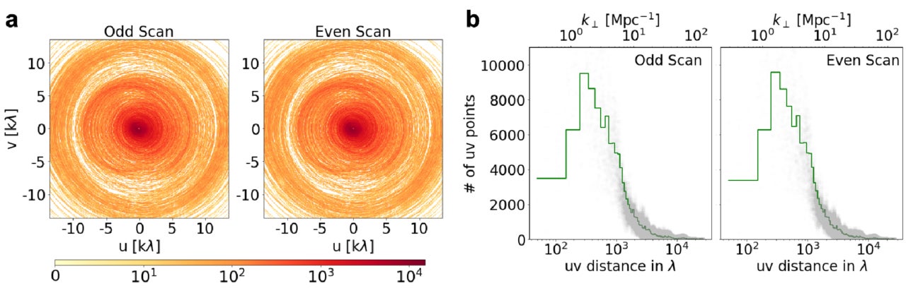 The distribution of (u, v) points on a 2D plane at 1077.5 MHz. The cells on this plane are of size Δu = Δv = 60λ.