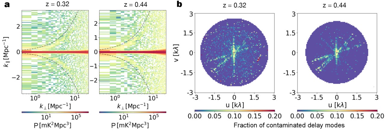 Indication of low-level broadband RFI. The Stokes I 2D power spectrum derived from the analysis of 96 hr of MeerKAT interferometer data at z = 0.32 and z = 0.44, cross-correlating the even and odd-scan visibility cubes.