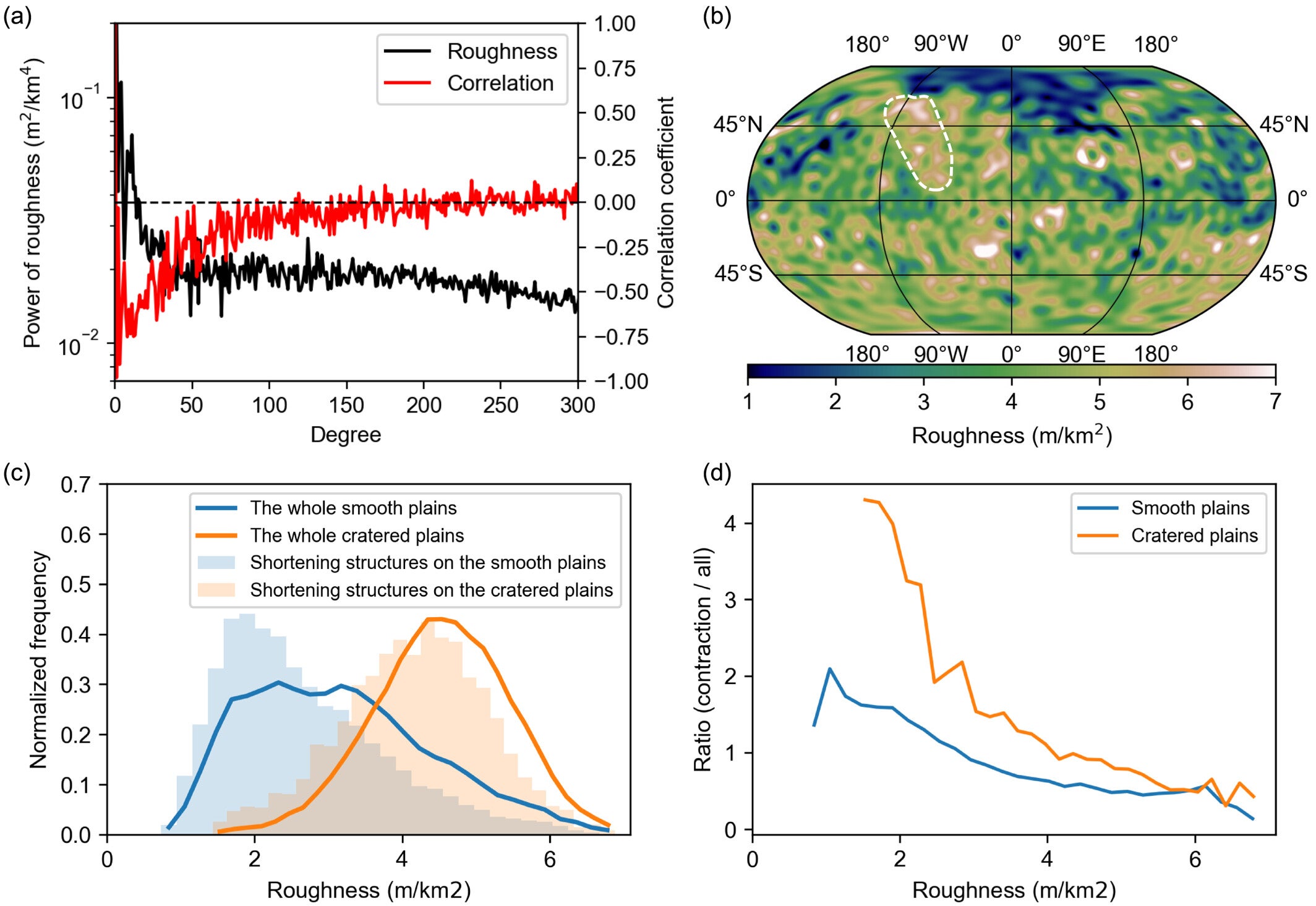 Anti-correlation between roughness and shortening structure locations.