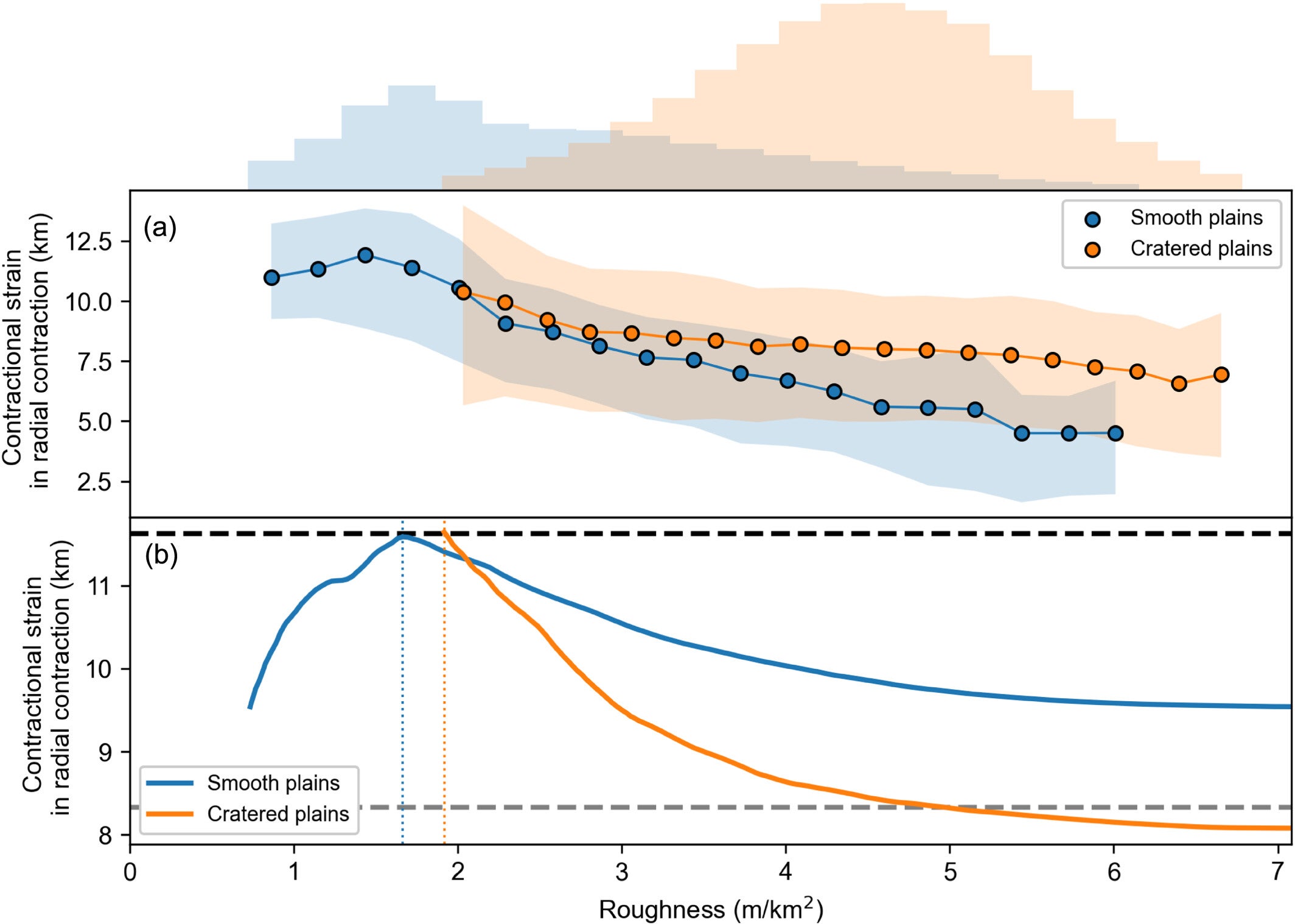 Statistics of roughness in relation with contractional tectonics.