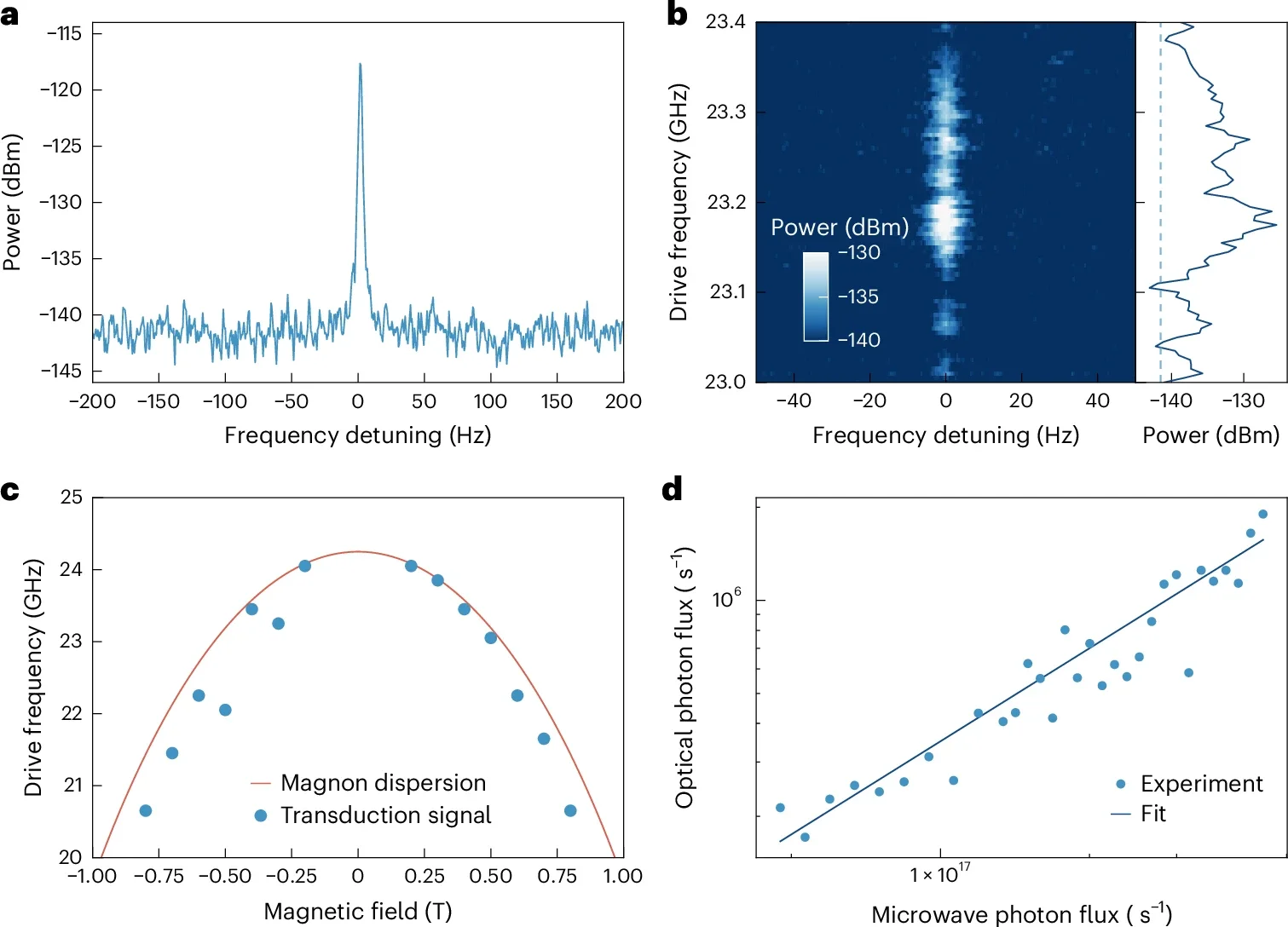 Homodyne detection of coherent microwave-to-optical conversion.