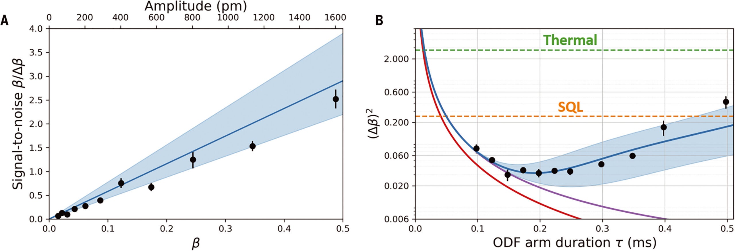 Performance of mechanical displacement sensor.