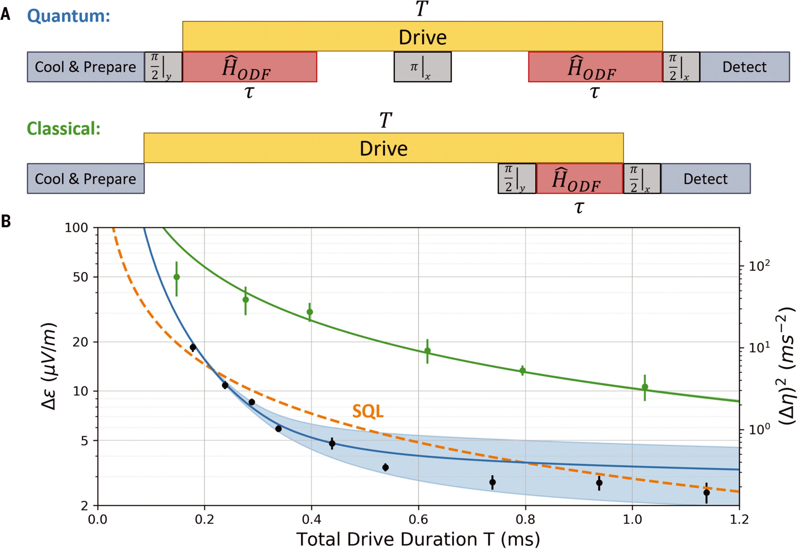 Performance of the electric field sensor. Schematic timeline of the quantum and classical protocols used to sense weak electric fields.