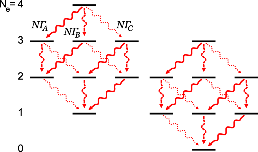 Fermion emission structure for 4 atoms and 3 modes. The 16 total possible states are grouped into two sectors of 8 states each. Each sector is coupled by solid, dashed, and dotted lines representing fermion emission into mode A, B, and C.