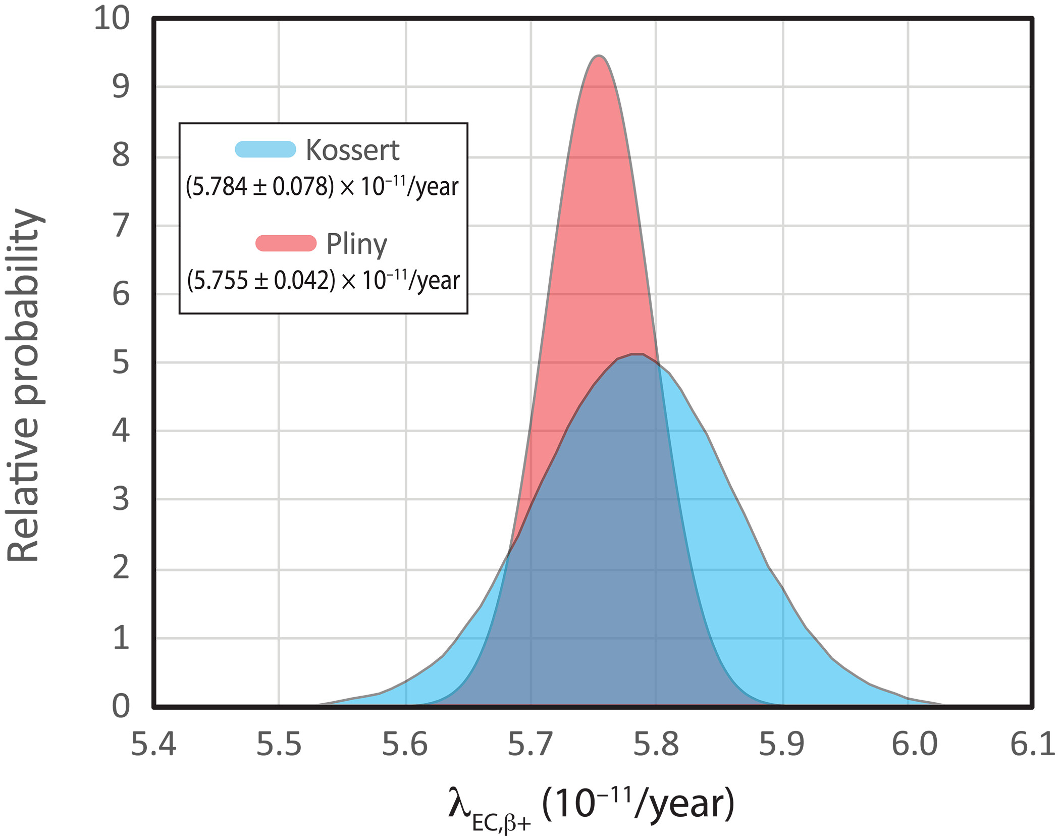 Comparison of the partial decay constant for production of radiogenic 40Ar from 40K, λEC,β+ from an independent experimental determination and this work.