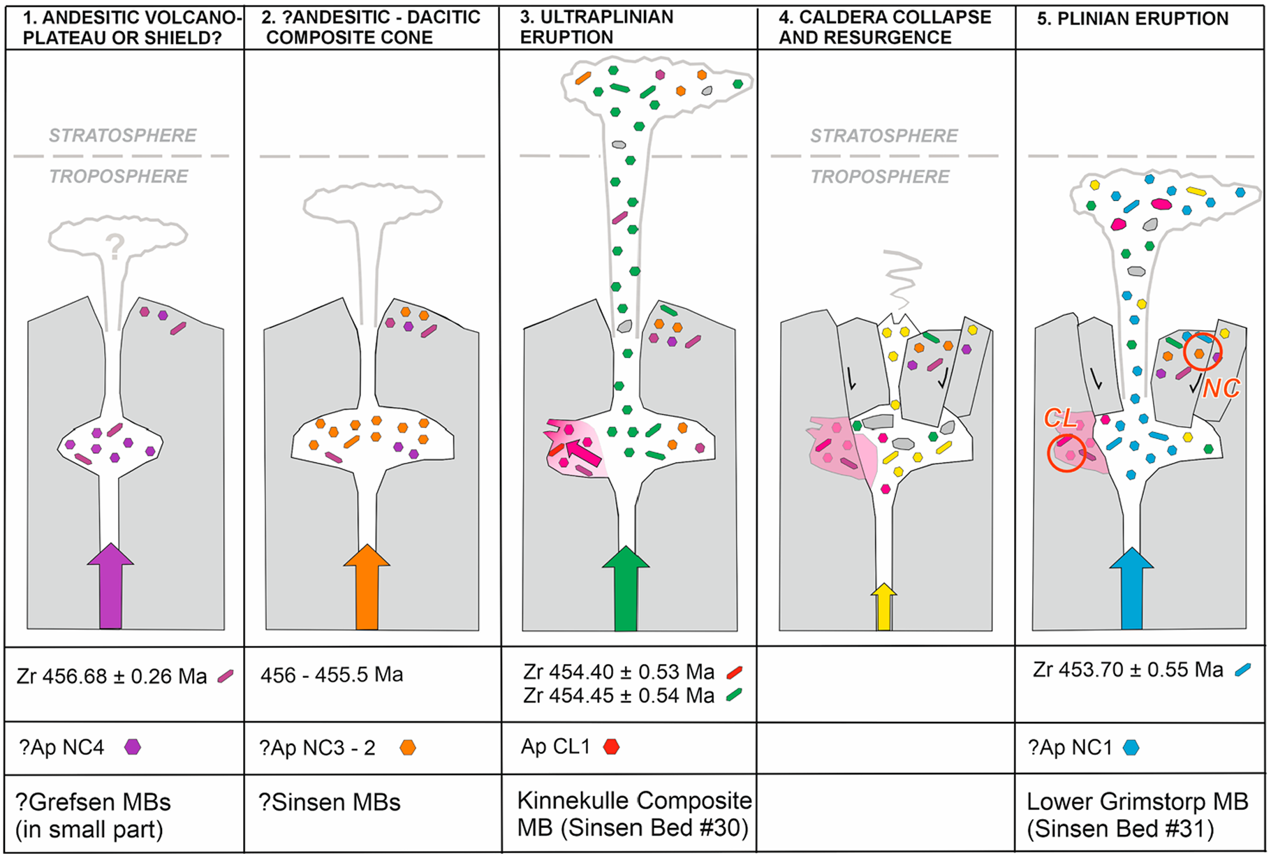 Schematic and conjectural illustration of Wash Igneous Complex (WIC) evolution constrained by thermal ionization mass spectrometry U-Pb zircon ages and igneous apatite microphenocryst chemistry.