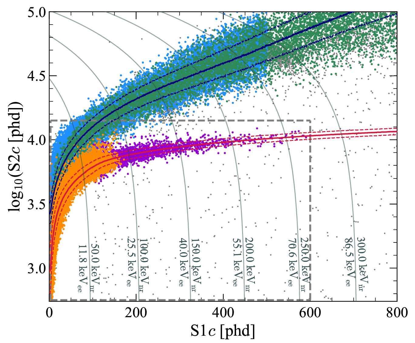 Calibration events in {S1c, log10(S2c)} space from tritium and 14C (light blue), 212Pb (green), D-Dneutrons (orange), and AmBe neutrons (purple).