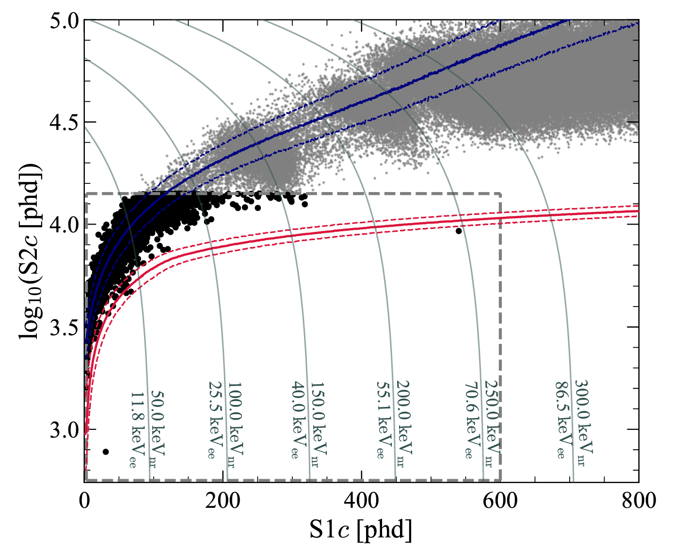 Black points show the WIMP search data from the full science sample that pass all data selections and are not tagged by the veto detectors in {S1c, log10(S2c)} space.