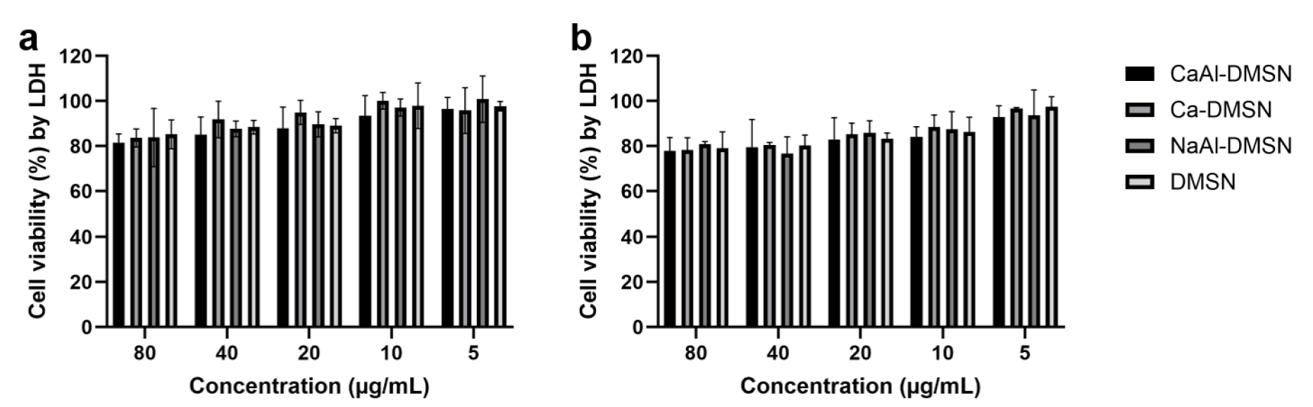 LDH cytotoxicity assay of MC3T3-E1 cells treated with different nanoparticles at 2 (a) and 6 (b) h.
