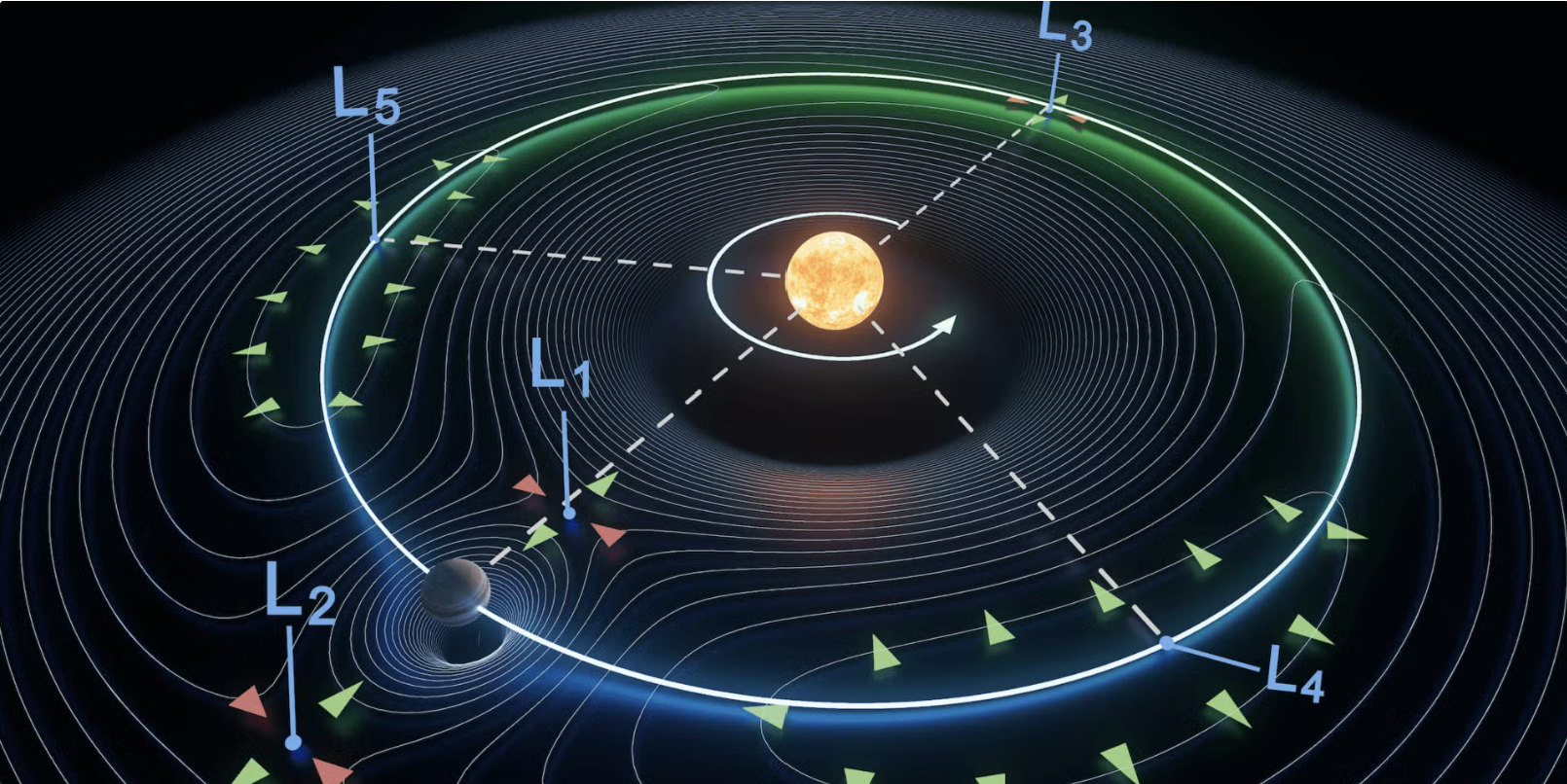 The Earth-Moon L1 Lagrange point provides a stable platform for future scientific missions and space technologies. 