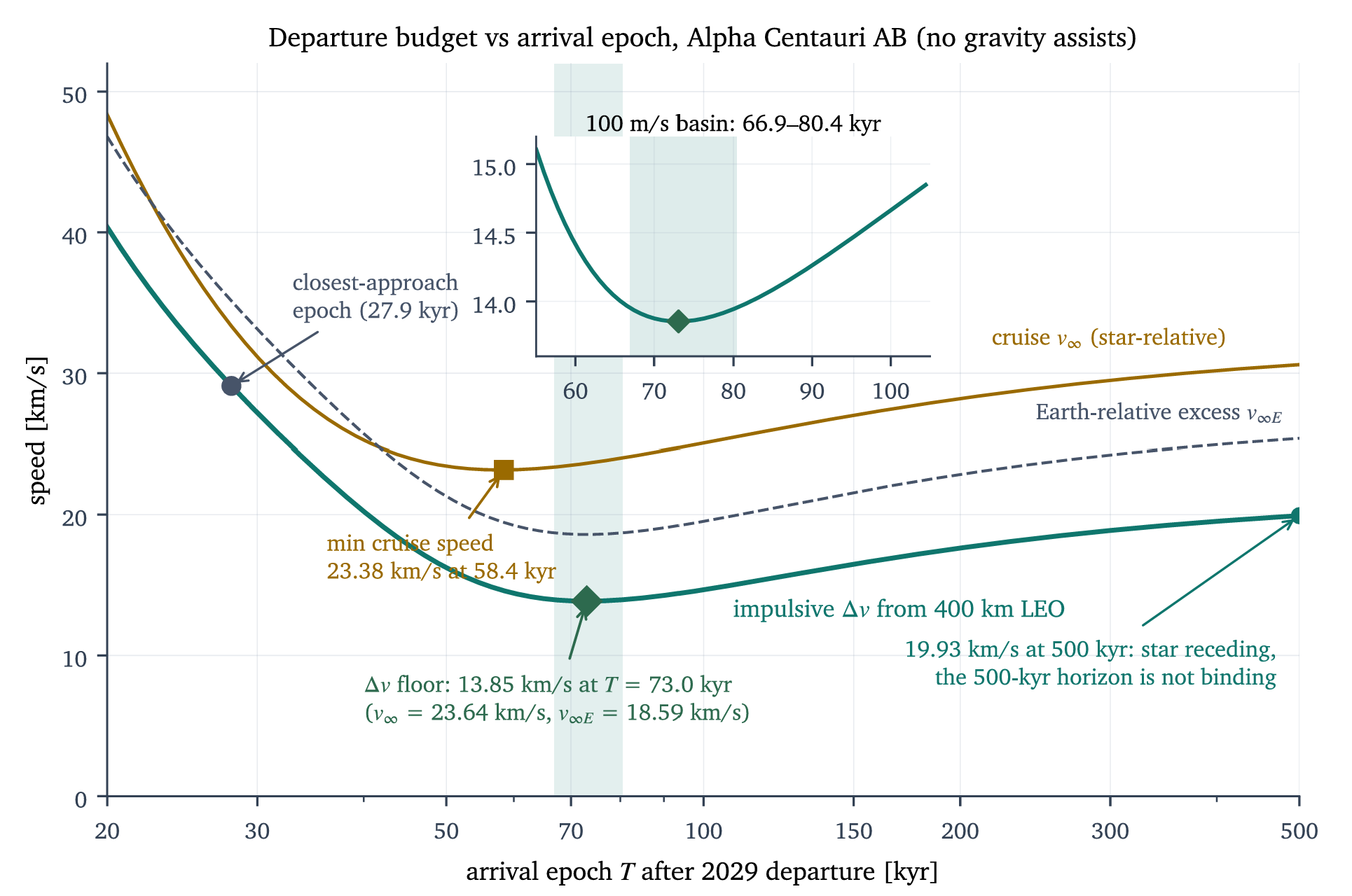 Departure budget versus arrival epoch. Impulsive Δ from a 400km low Earth orbit and required cruise v∞ as functions of arrival epoch on a logarithmic axis from 20 to 500kyr, with the optimum, minimum-cruise-speed, and closest-approach epochs and the 500kyr endpoint marked.