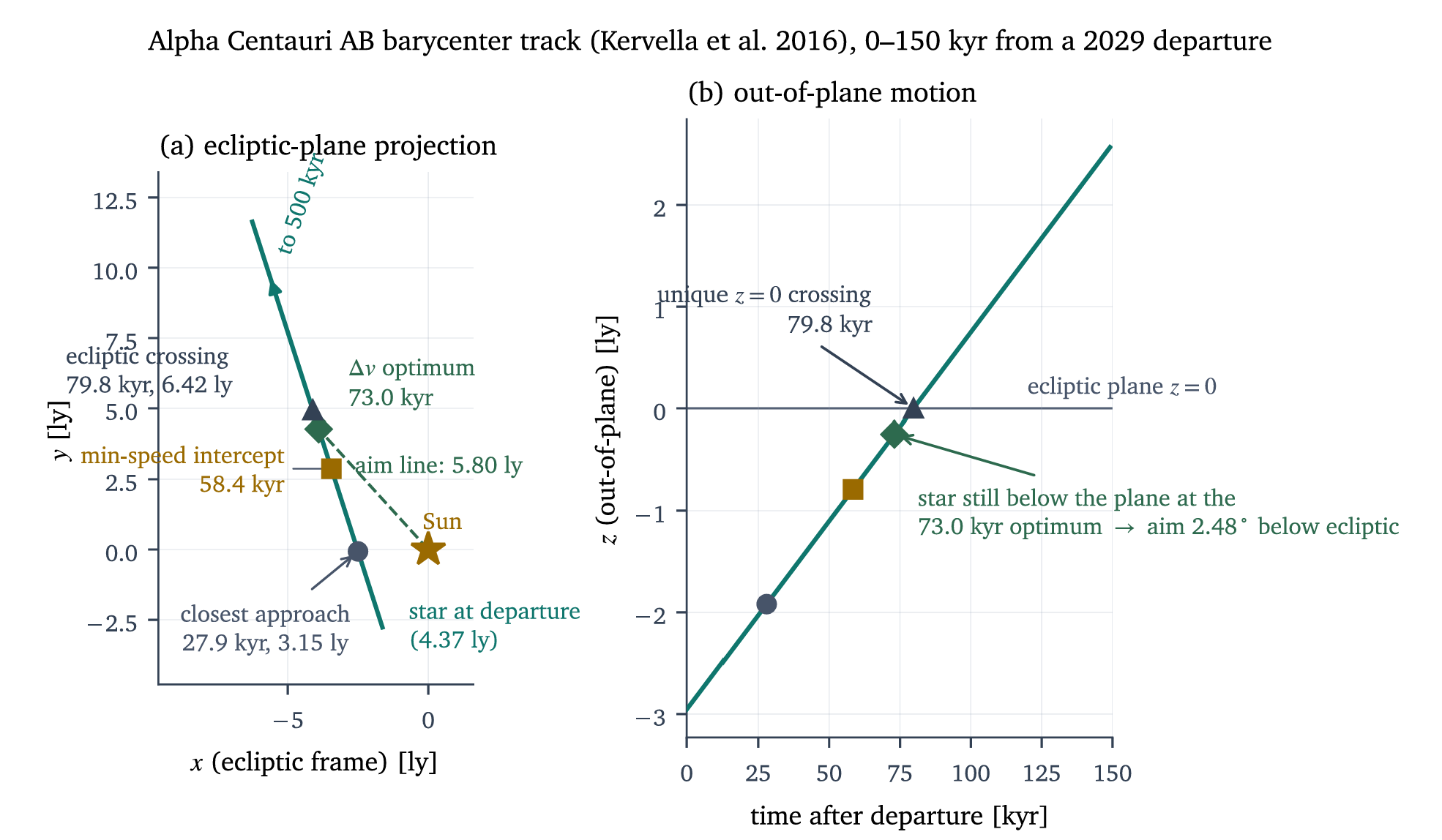 Approach geometry of the Alpha Centauri AB barycenter over the next 150,000 years. (a) Projection of the star’s path onto the ecliptic plane, with the Sun, the aim line to the 73.0kyr intercept point, and the four characteristic epochs of Table 4 marked. (b) Out-of-plane coordinate 𝑓 versus time: the star currently sits about 3 ly below the ecliptic and crosses the plane 79,786 years from launch.