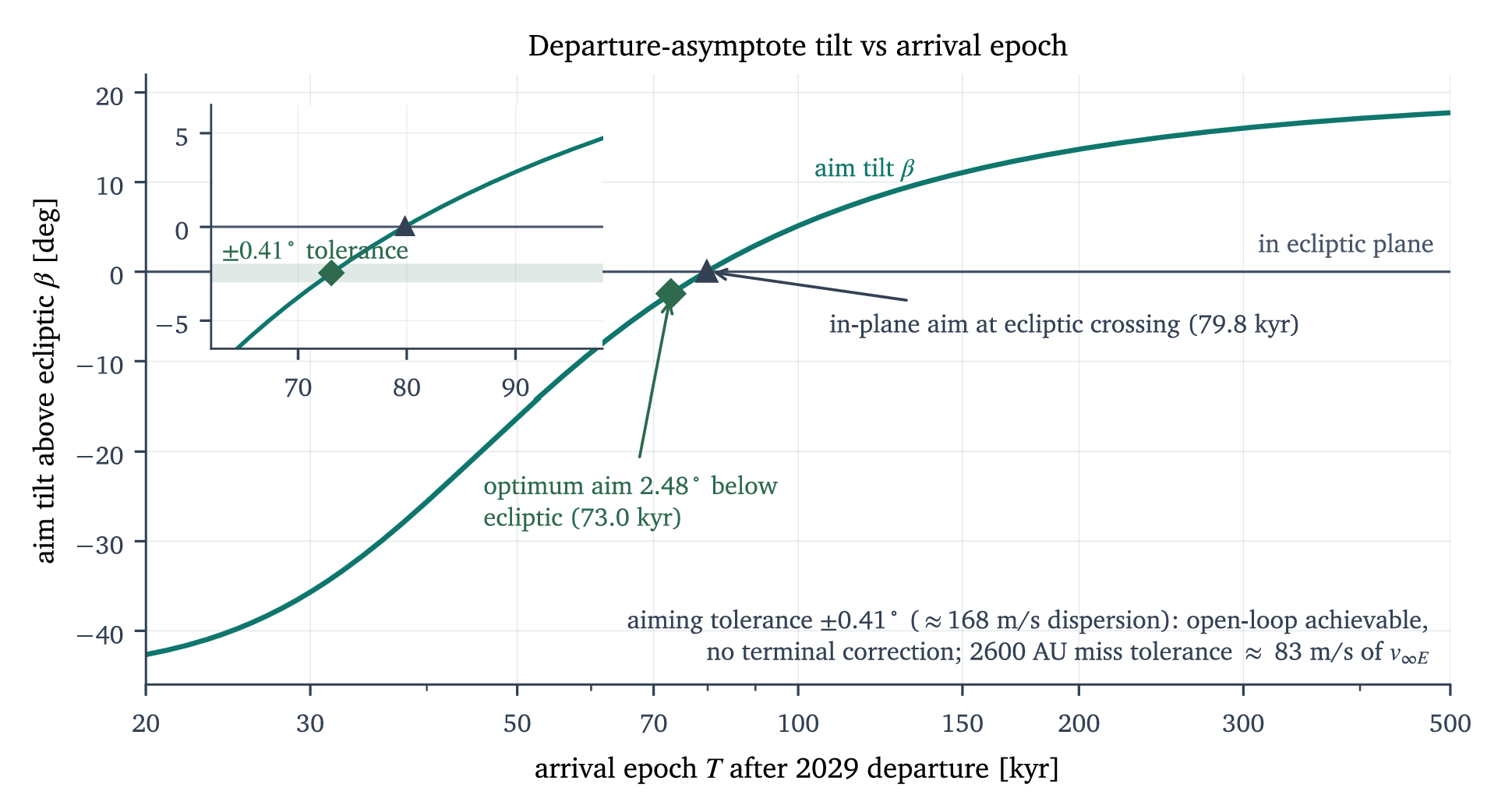 Departure aim tilt 𝑇 versus arrival epoch; the inset shows the ±0.41◦ openloop aiming tolerance band around the optimum. The vehicle borrows Earth’s orbital velocity of 29.78 kms−1 in plane only, so the tilt directly prices the out-of-plane component of the departure asymptote.