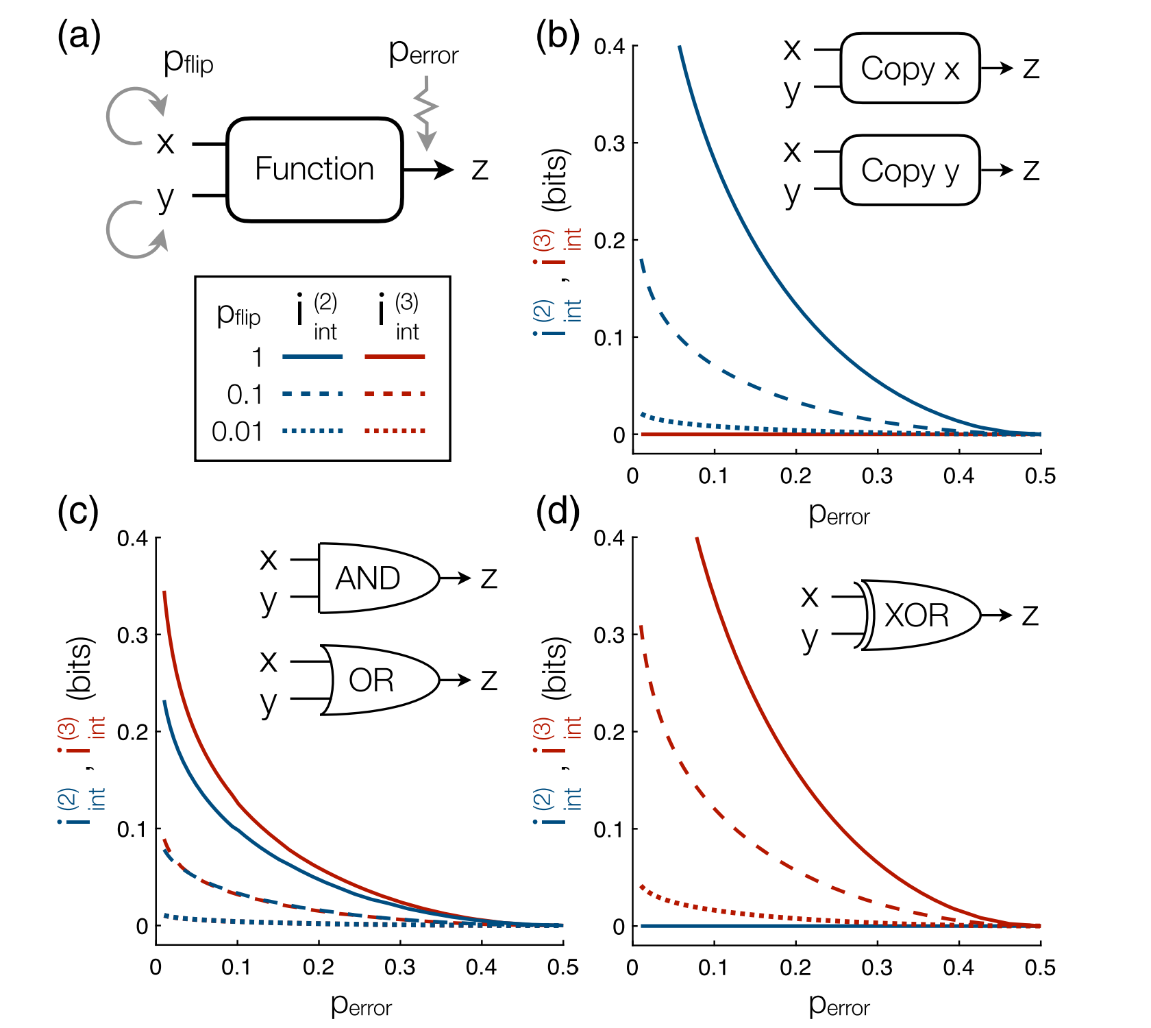 Decomposing the irreversibility of logical functions. System of three binary variables x, y, and z, here z performs a noisy logical function on the inputs x and y. At each point in time, one of the variables is updated at random.