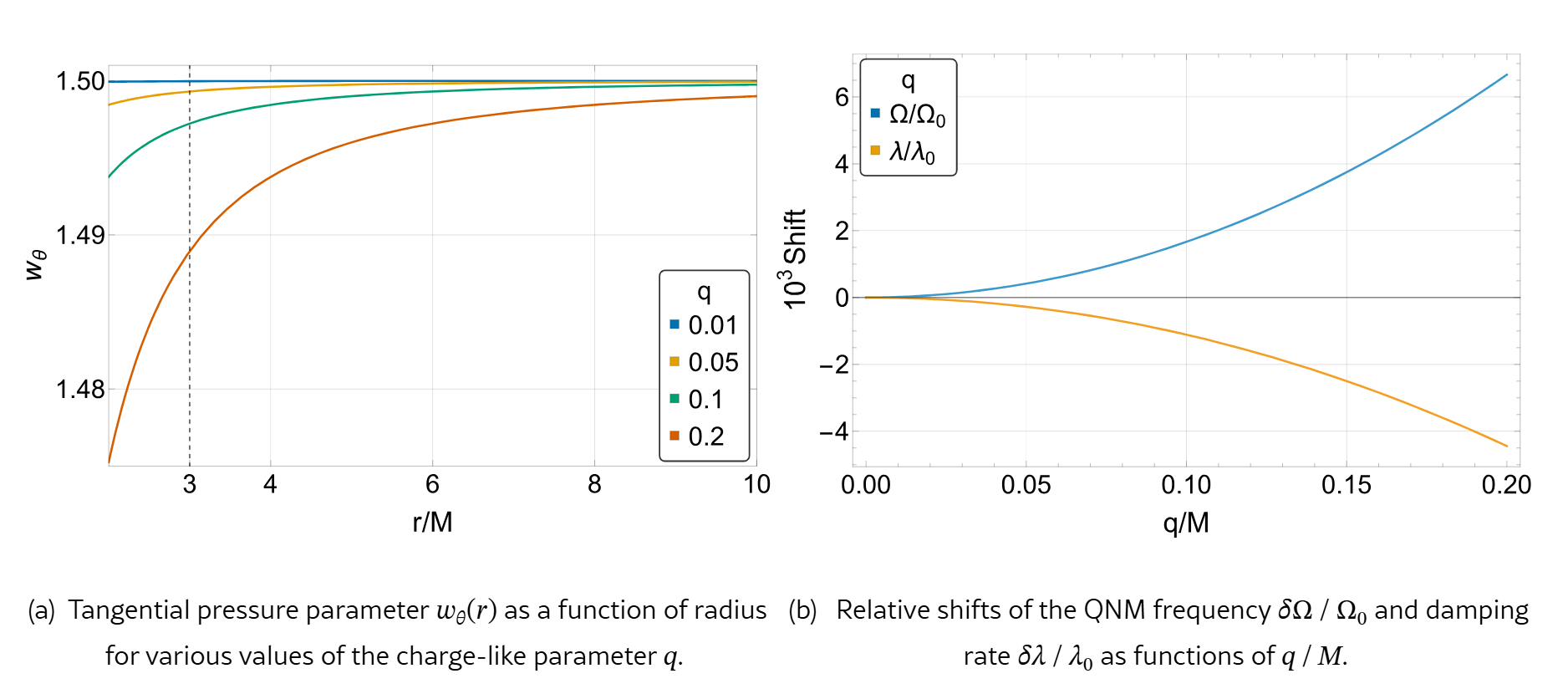 (a) Tangential pressure parameter wθ(r) as a function of radius for various values of the charge-like parameter q. (b) Relative shifts of the QNM frequency δΩ/Ω₀ and damping rate δλ/λ₀ as functions of q/M.