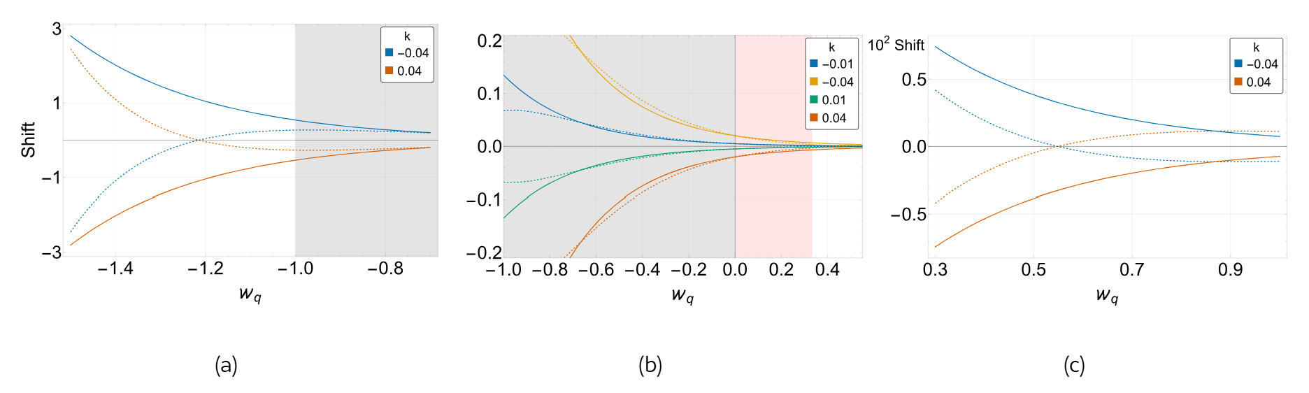 QNM shifts for different values of the Kiselev equation-of-state parameter w_q. Continuous lines denote δΩ/Ω₀, corresponding to the leading shift of the eikonal oscillation frequency, while dashed lines denote δλ/λ₀, corresponding to the leading shift of the damping rate. Different curves correspond to different values of the matter-strength parameter k.