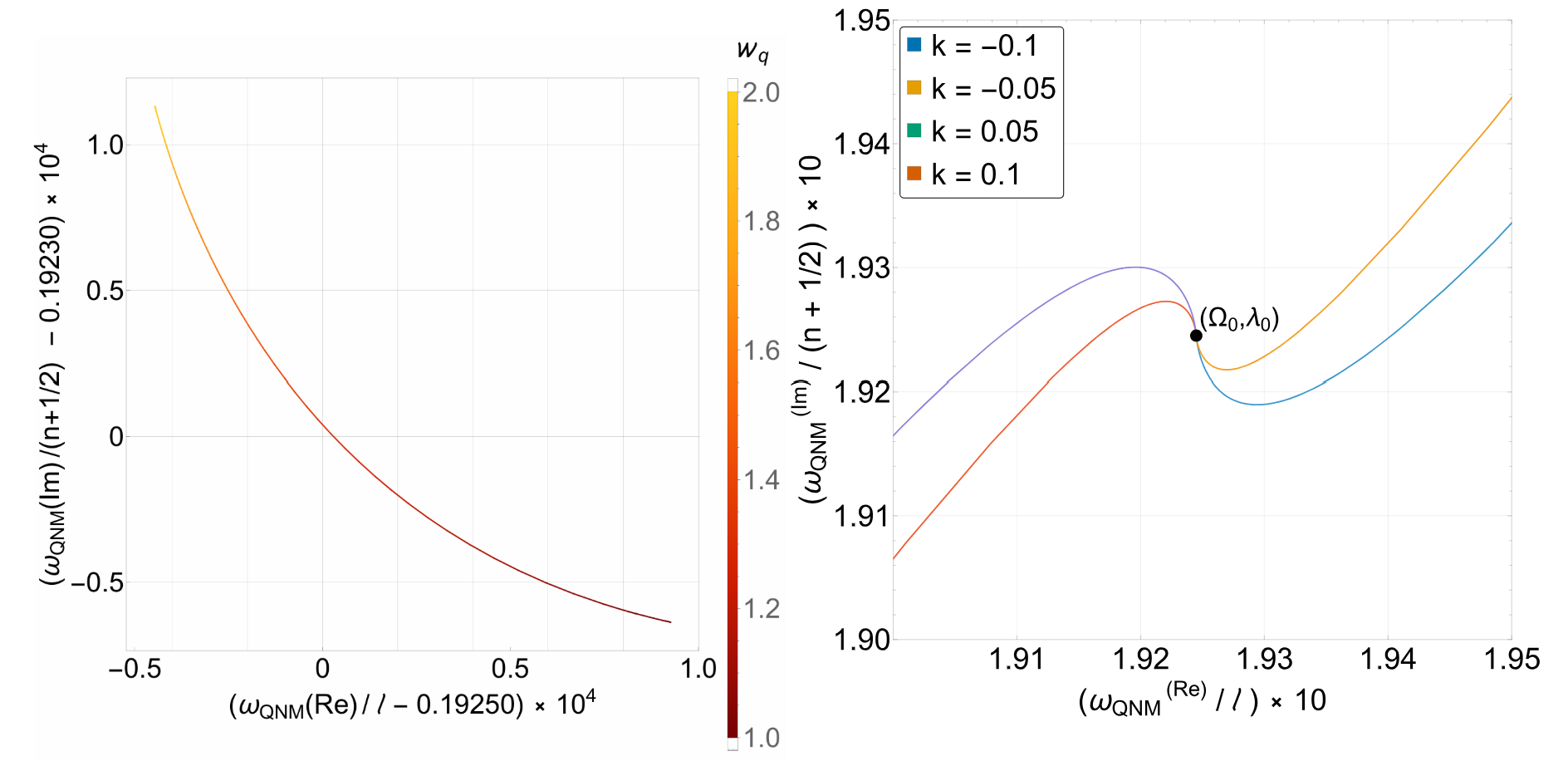 (a) Trajectory in the complex plane of a QNM frequency for k = −0.04 evaluated across [1, 2] values of the equation-of-state parameter w_q. (b) Trajectory of QNM frequencies in the complex plane under varying anisotropic fluid parameter k = −0.10, −0.05, 0.05, 0.10, illustrating how the real and imaginary components of the QNM frequency shift relative to the reference point {Ω₀, λ₀} at k = 0.