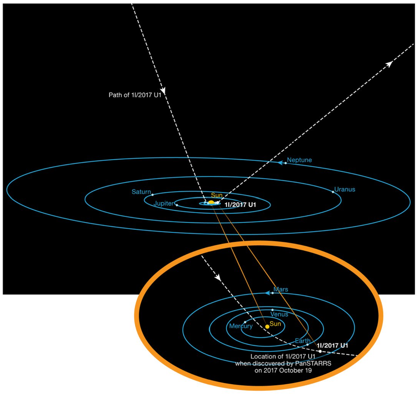 This diagram shows the orbit of the interstellar asteroid 'Oumuamua as it passes through the solar system.