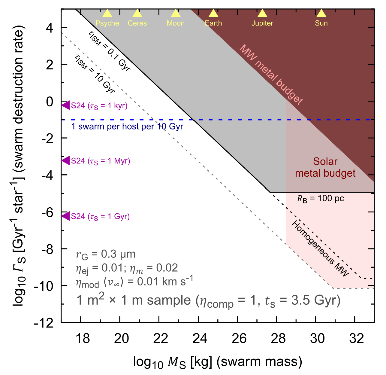 Constraints on the (MS,ΓS) megaswarm parameter space derived from a null detection of micron-scale technomaterial in a cubic metre of lunar regolith, for the conservative case of undirected, collisionally generated debris from large engineered swarms subsequently ejected into the ISM by radiation pressure.
