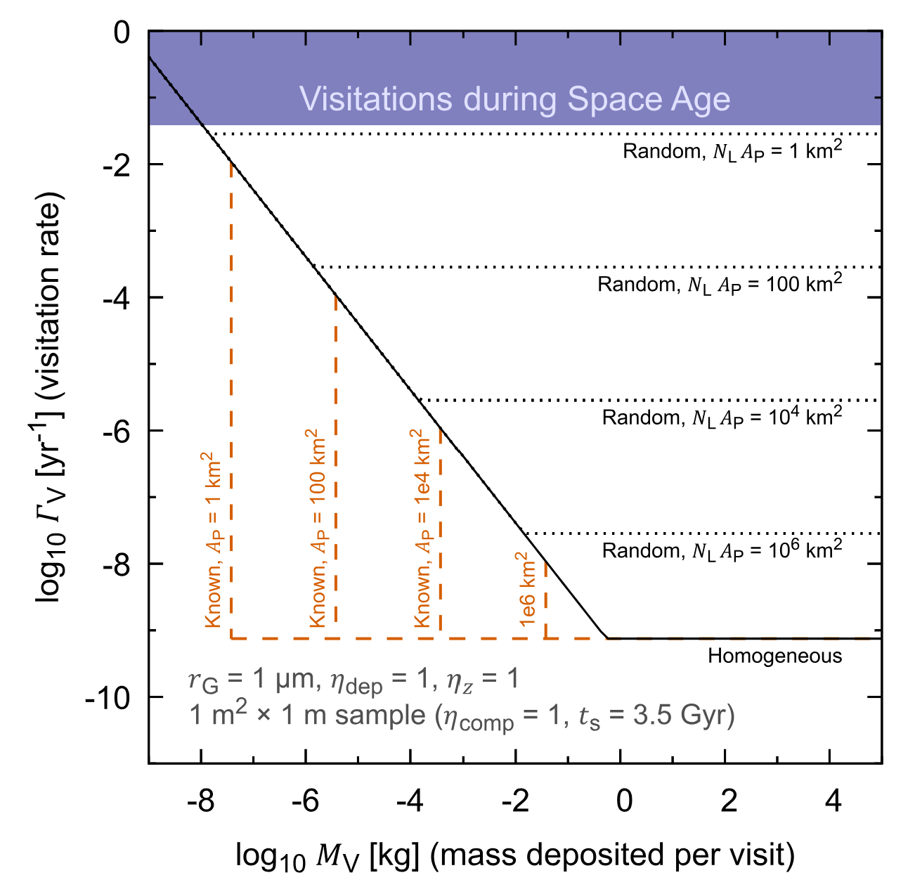 Constraints on intentionally dispersed Bracewell Particles (BPs) for micron-sized grains (r_G = 1 μm), a 1 m² search area and an effective sampling time t_s = 3.5 Gyr.