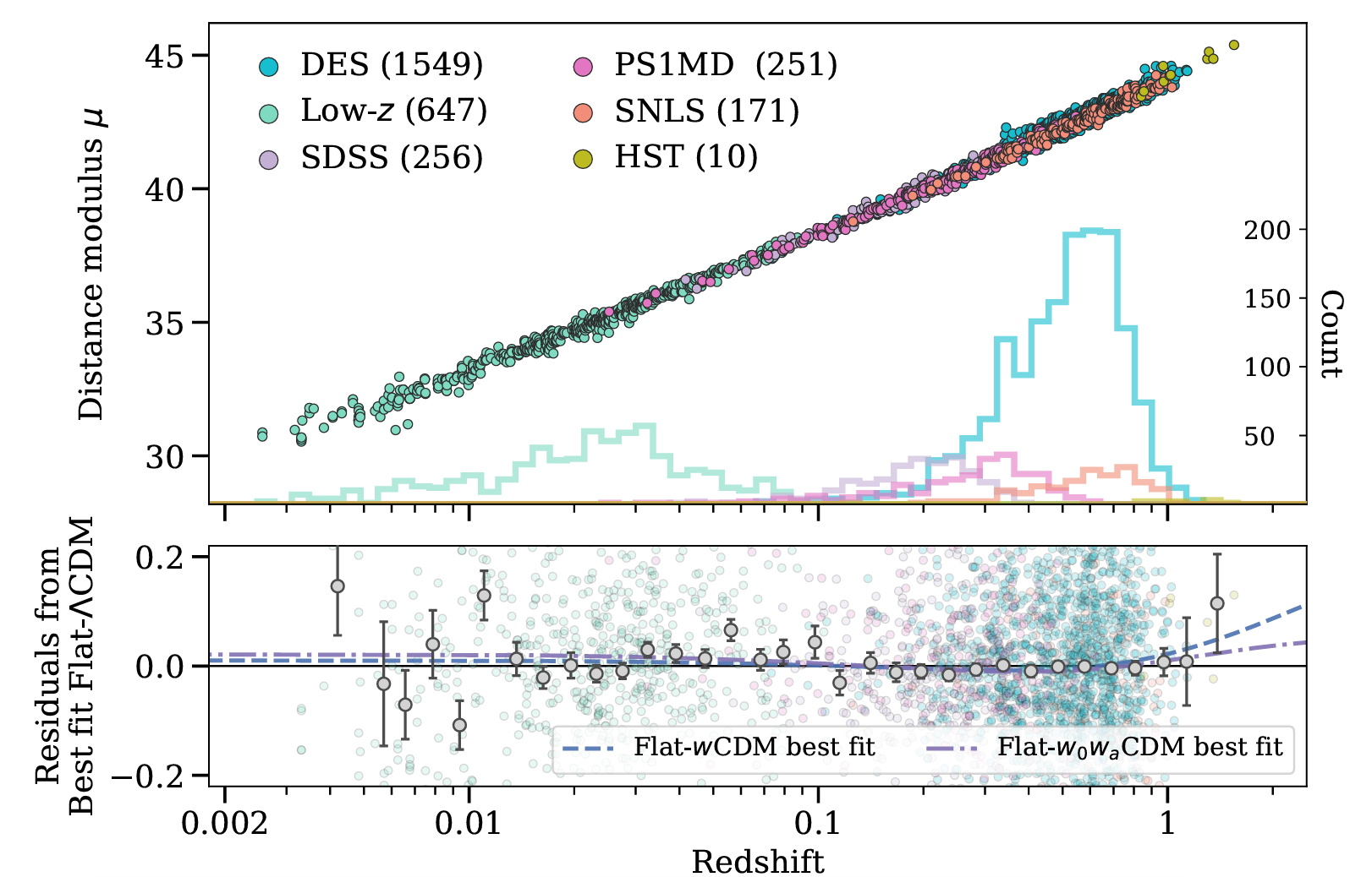Hubble diagram of the Unite sample containing 2884 likely SN Ia. The number of SNe as a function of redshift is overlaid on the upper panel. The difference between the data (single events and redshift-binned SN) and best fit Flat-ΛCDM model from Unite alone is shown in the lower panel.