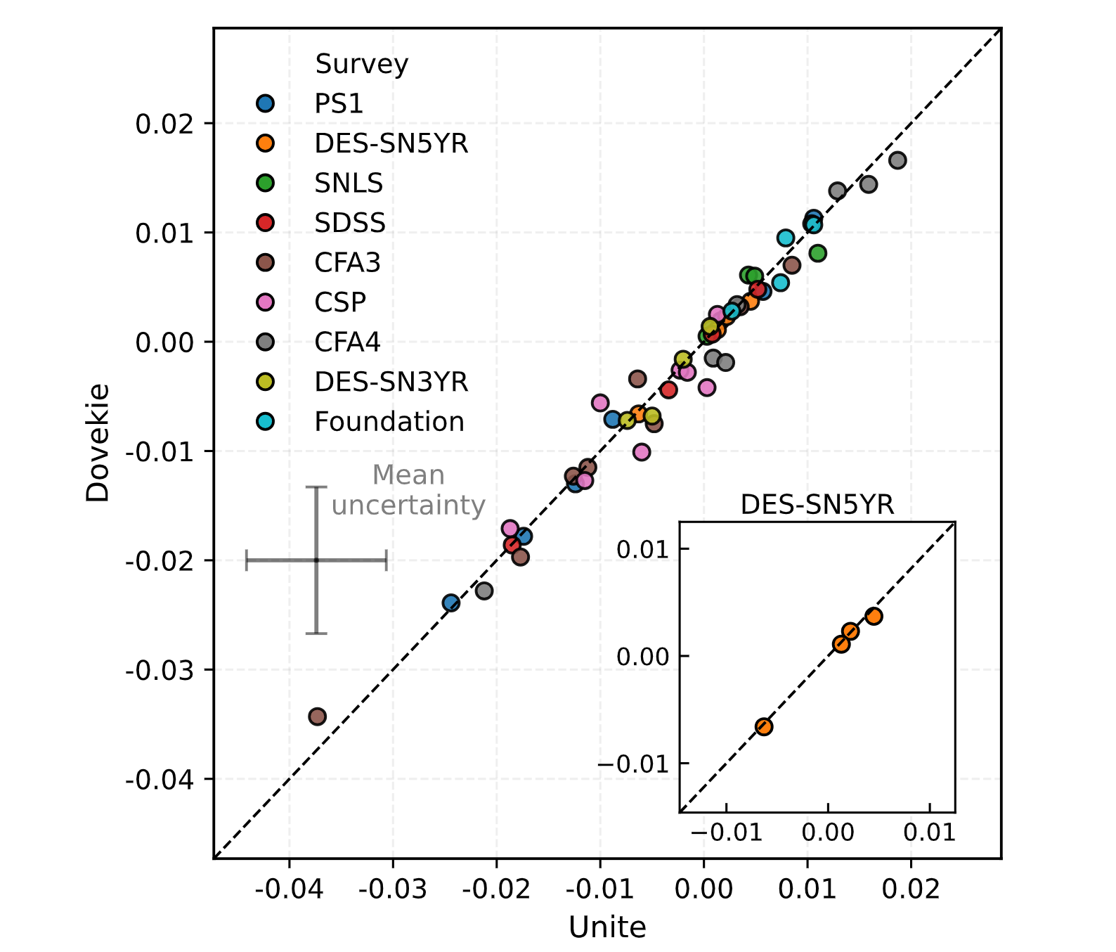 A comparison of the Unite and Dovekie derived magnitude zero-point offsets for common surveys, showing the offsets applied to the survey-specific photometric bands. The mean uncertainty in the Unite estimated zero point offsets is shown for reference.