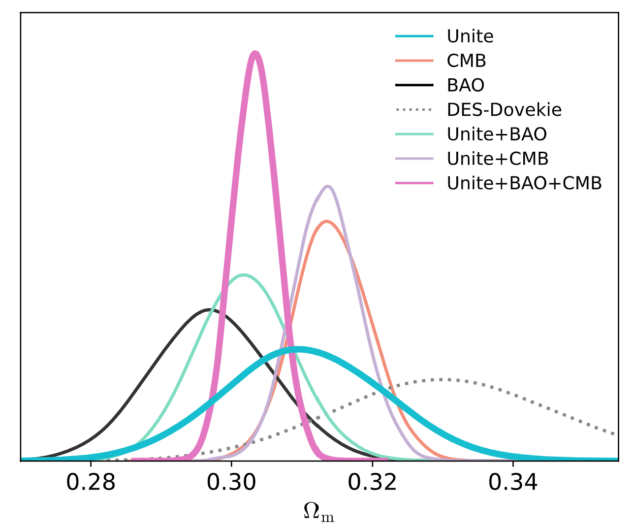 The posteriors for the various constraints on Ωm in the Flat-ΛCDM model from Unite only (blue), from Unite combined with BAO (cyan), from Unite combined with CMB (purple), and Unite combined with all external probes (pink). 